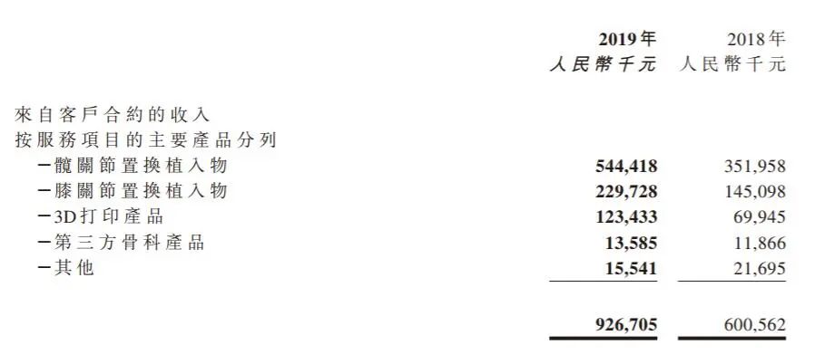 2.8亿元！中国骨科3D打印龙头爱康医疗收购美敦力旗下公司理贝尔