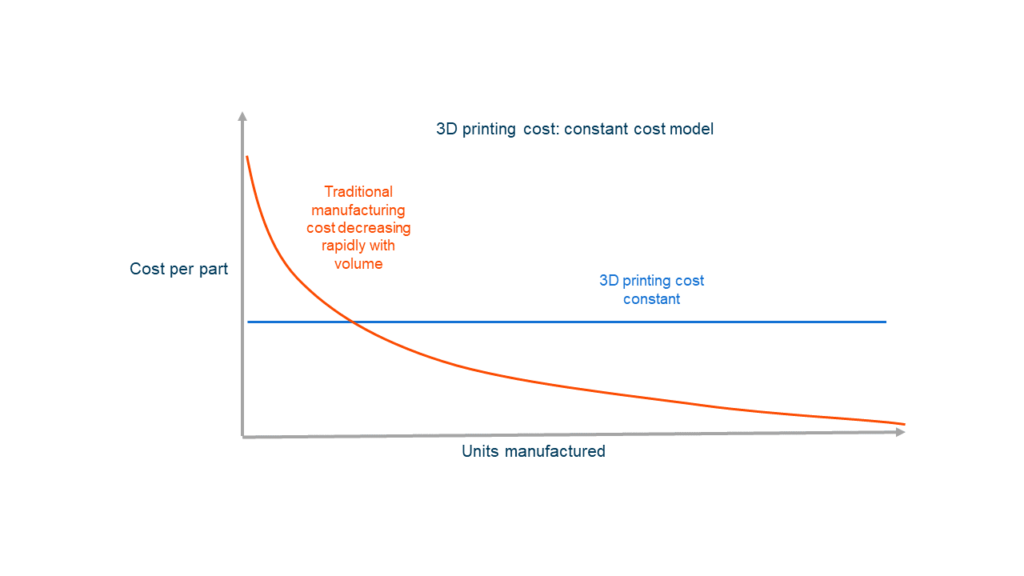 一个部件的3D打印真实成本究竟是多少？