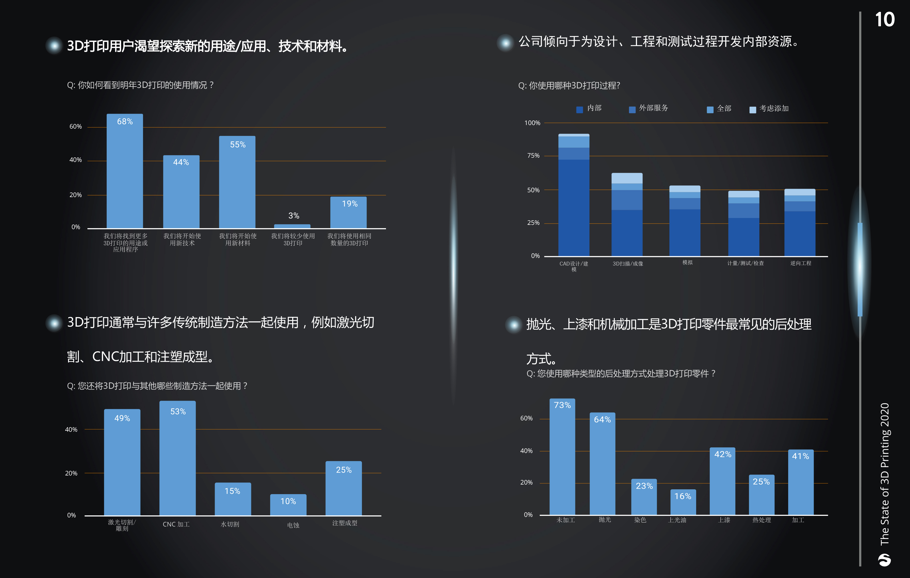 2020年《3D打印现状》报告