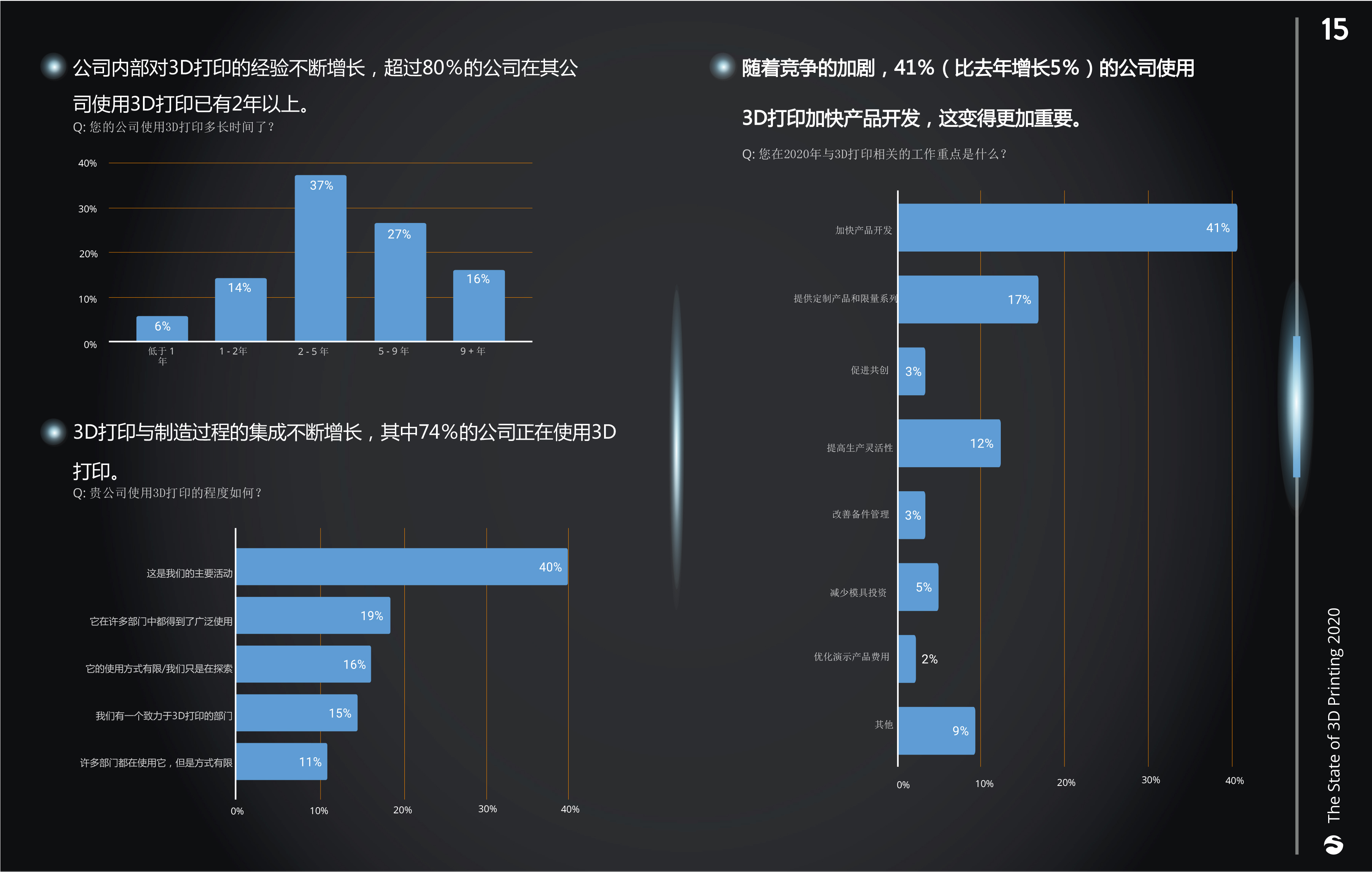 2020年《3D打印现状》报告