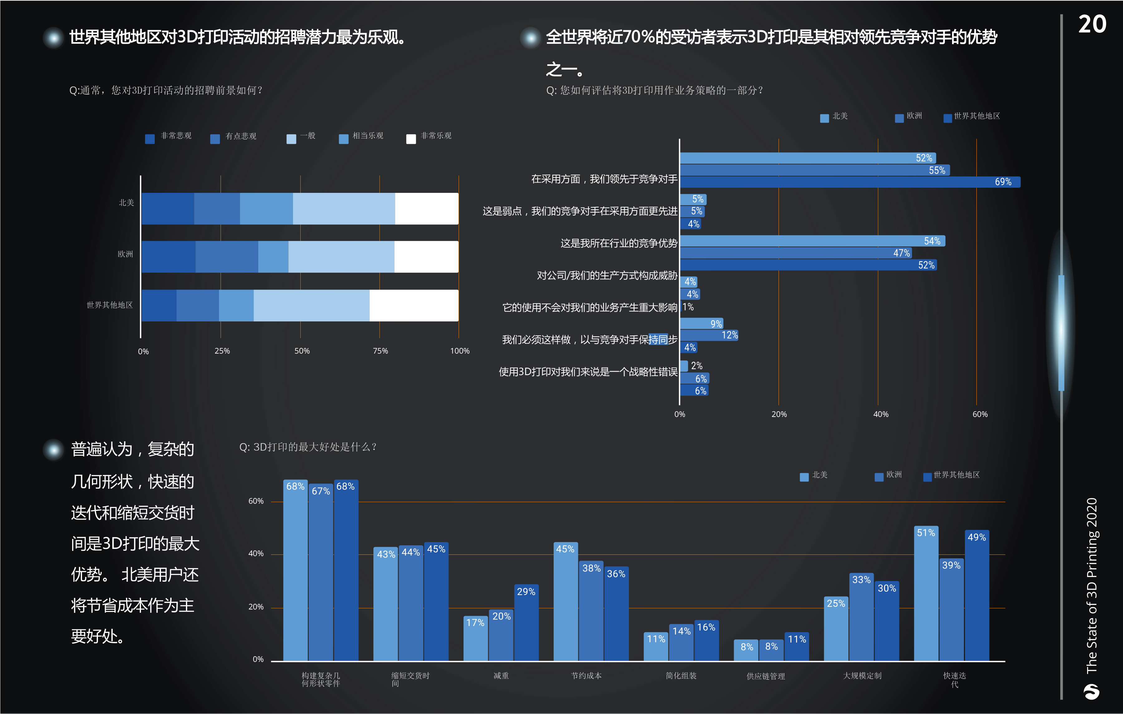 2020年《3D打印现状》报告