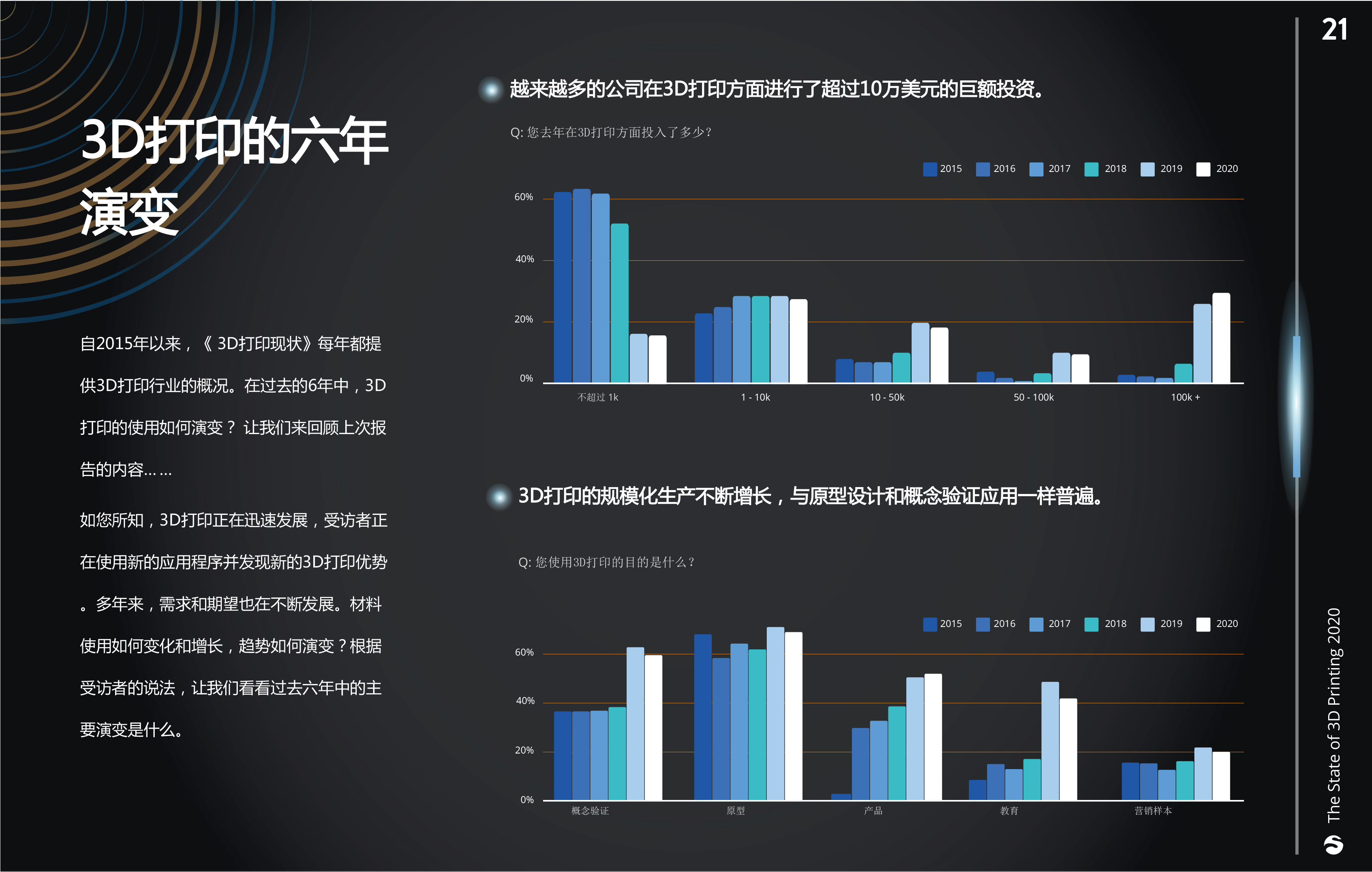 2020年《3D打印现状》报告