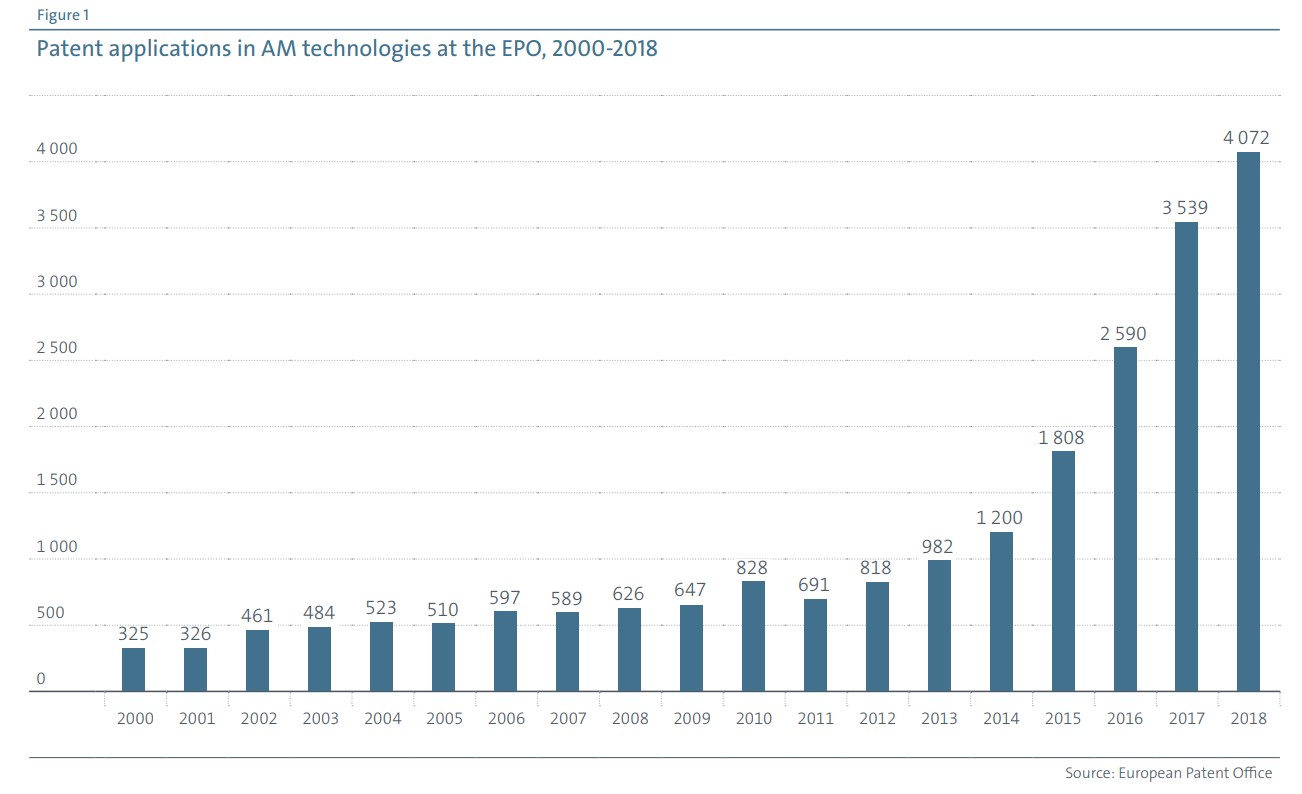 2000年—2018年全球3D打印专利调查报告