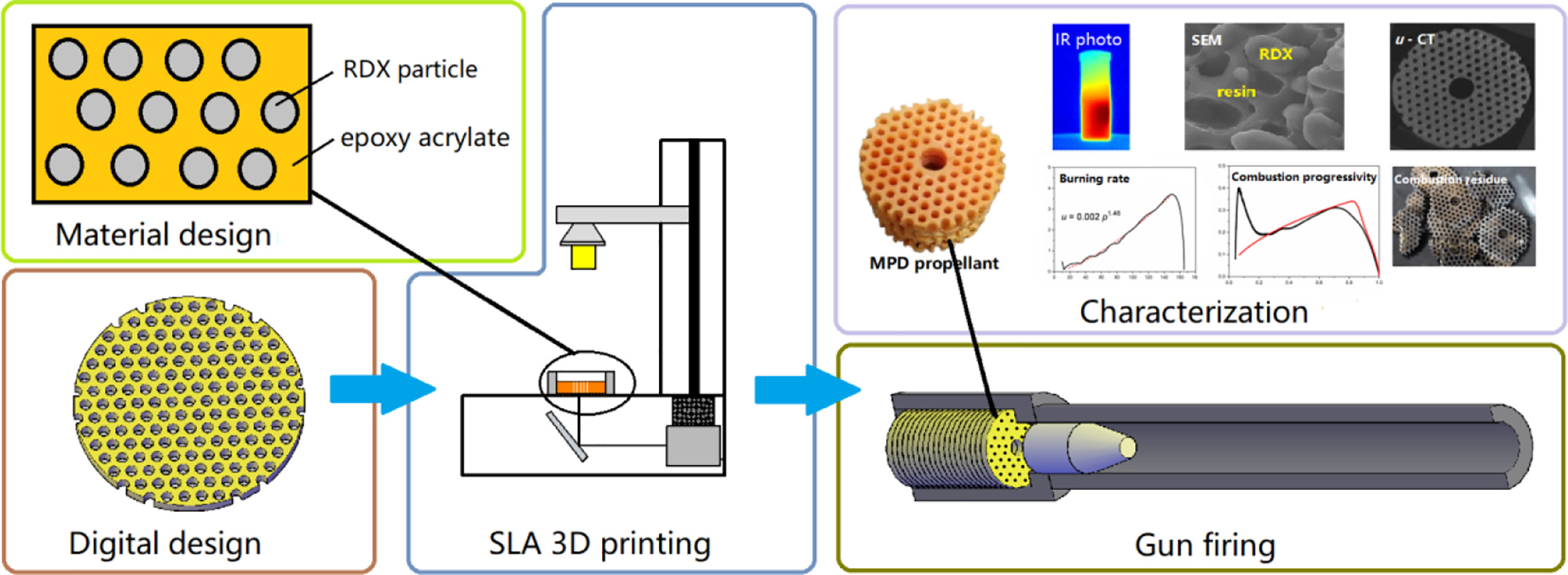 科学家开发出达420M / S子弹速度的3D打印枪支推进剂