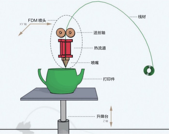 什么是3D打印技术？