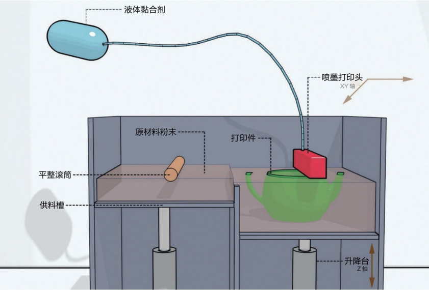 什么是3D打印技术？