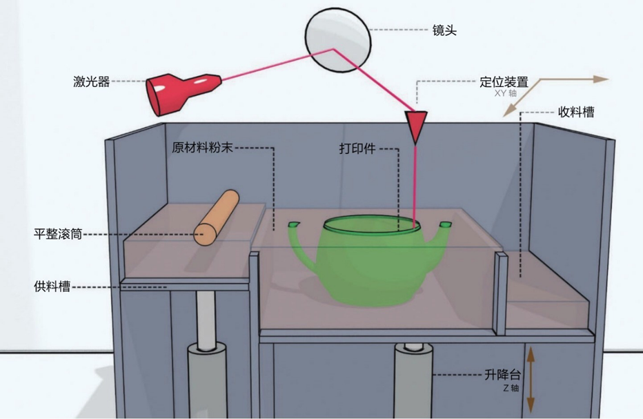 什么是3D打印技术？