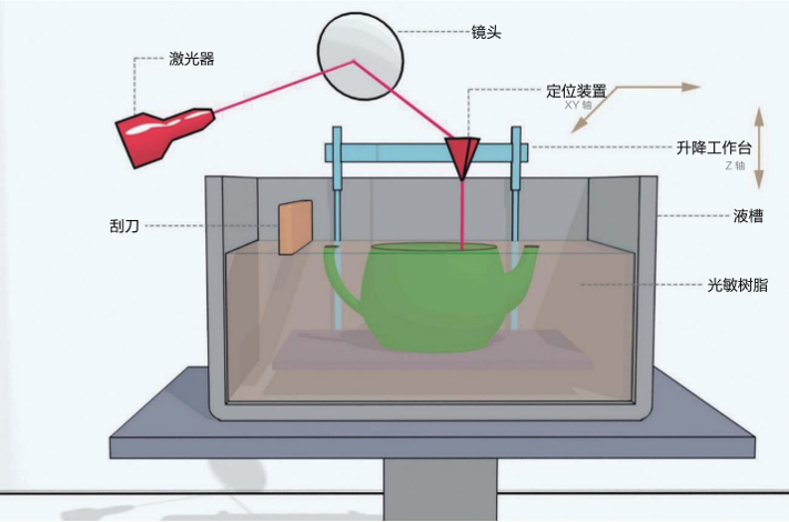 什么是3D打印技术？