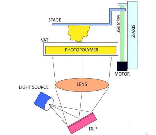 什么是3D打印技术？