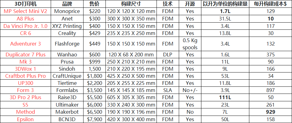 2020年桌面3D打印机购买指南