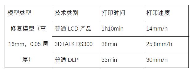 3DTALK联手BOE，开创齿科LCD3D打印新纪元