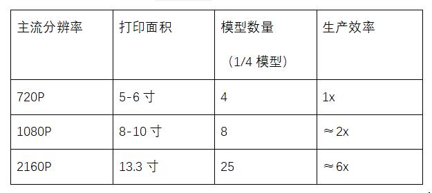 3DTALK联手BOE，开创齿科LCD3D打印新纪元