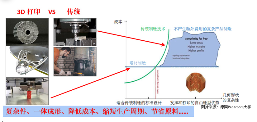 跟传统制造业相比，3D打印的优势在哪里？