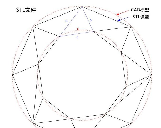 3d打印的导出stl文件精度有什么要求，多少合适？