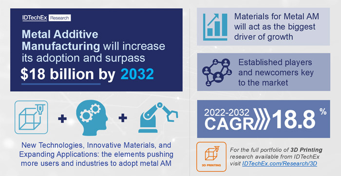 3D金属市场预计到2032年价值185亿美元，显示出继疫情之后的复苏
