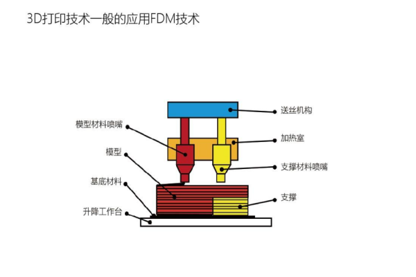 3D打印原理