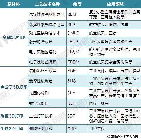 2018年全球3D打印技术现状分析 FDM占六成