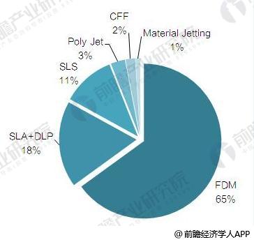 2018年全球3D打印技术现状分析 FDM占六成