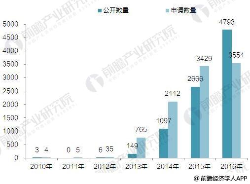 2018年全球3D打印技术现状分析 FDM占六成