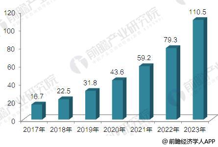 中国3D打印行业发展前景预测 2023年市场规模将破百亿美元