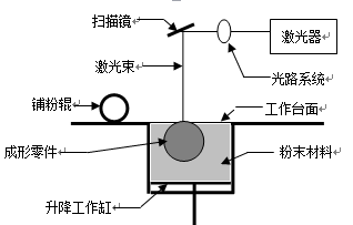 越来越多的新能源车企为什么要采用3D打印技术？