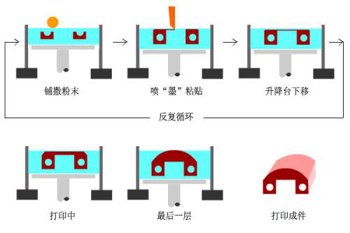 3D打印技术加持，传统制造业的路该怎么走？