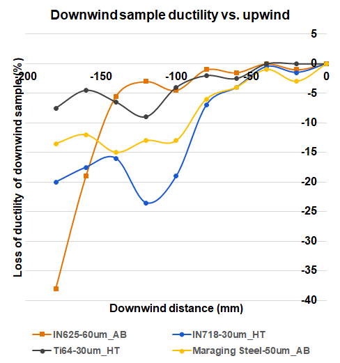 downwind sample ductility vs upwind