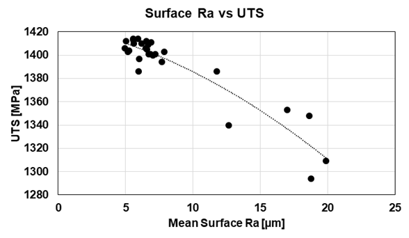 surface Ra vs UTS_multilaser