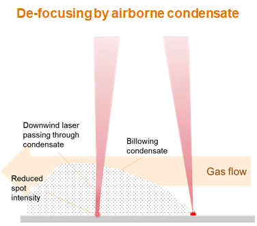 De-focusing by airborne condensate_multilaser