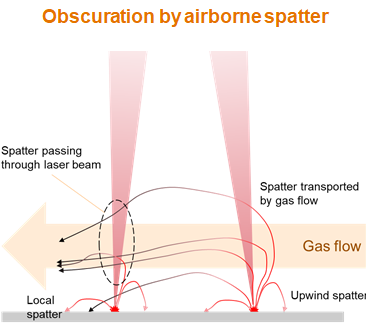 Obscuration by airborne spatter_multilaser
