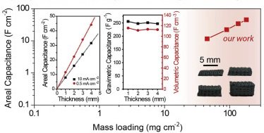 3D打印石墨烯气凝胶可制作强大的超级电容器