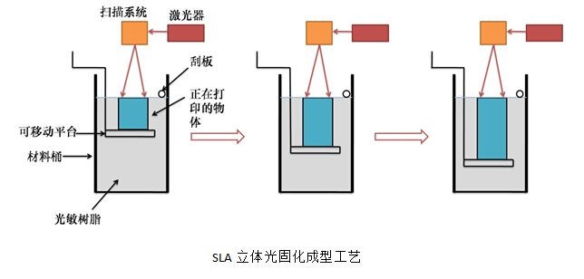 增材制造6大技术盘点