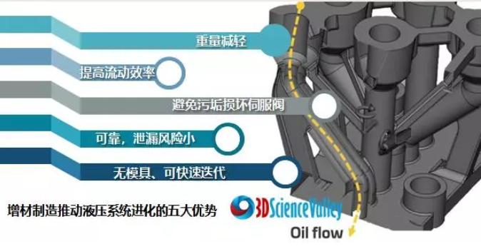 案例：便携式液压动力装置制造商3D打印轻量级液压歧管