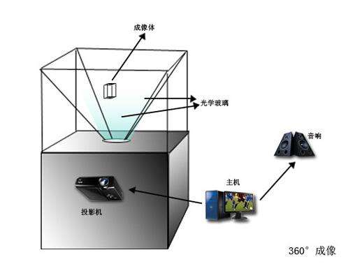 360度幻影成像原理3