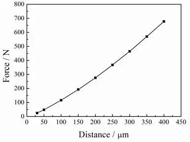 Peraglobal_force distance