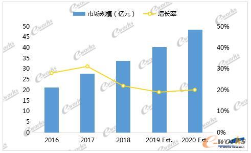 2016至2020年中国MES市场总体规模及增速