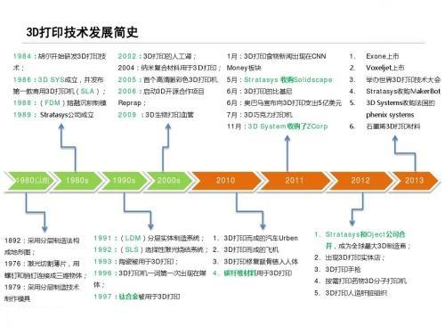 3D技术发展脉络