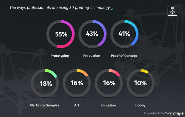 大数据告诉你专业人士用3D打印做什么？