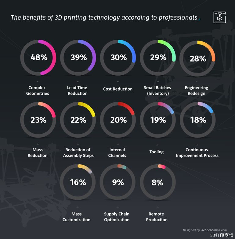 大数据告诉你专业人士用3D打印做什么？