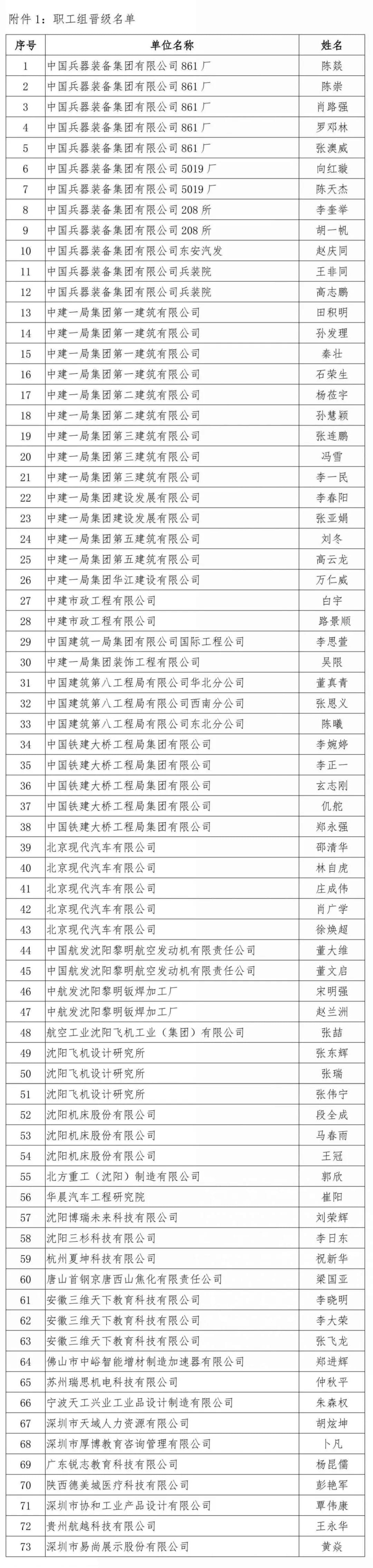 3D 打印造型技术大赛决赛职工组晋级名单